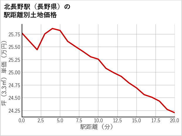北長野駅（長野県）の徒歩距離別の土地坪単価