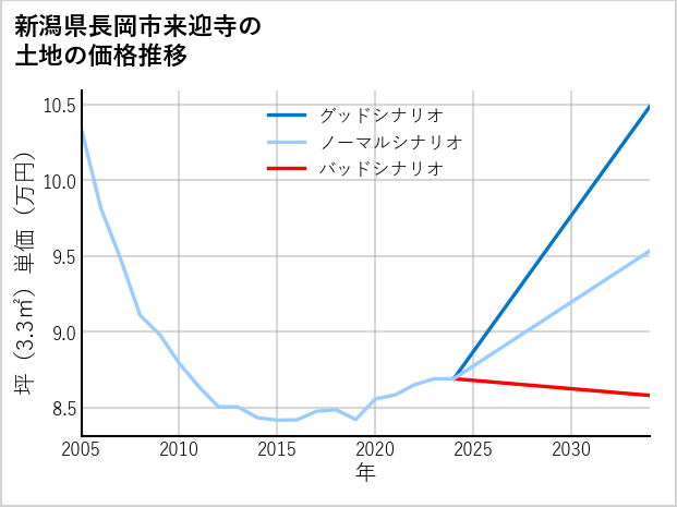 新潟県長岡市来迎寺の土地価格推移