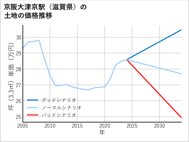 京阪大津京駅（滋賀県）の土地価格推移