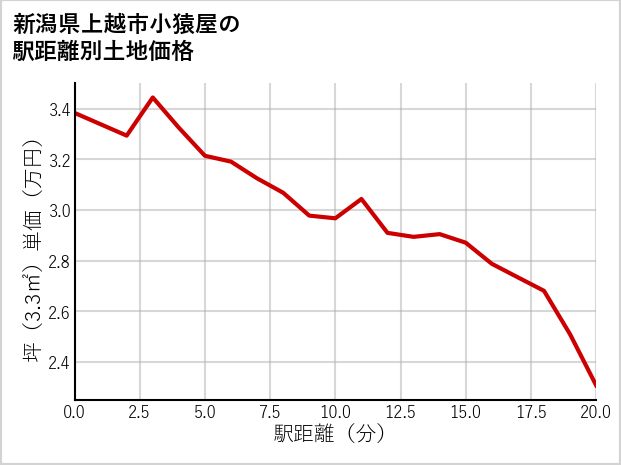 新潟県上越市小猿屋の徒歩距離別の土地坪単価