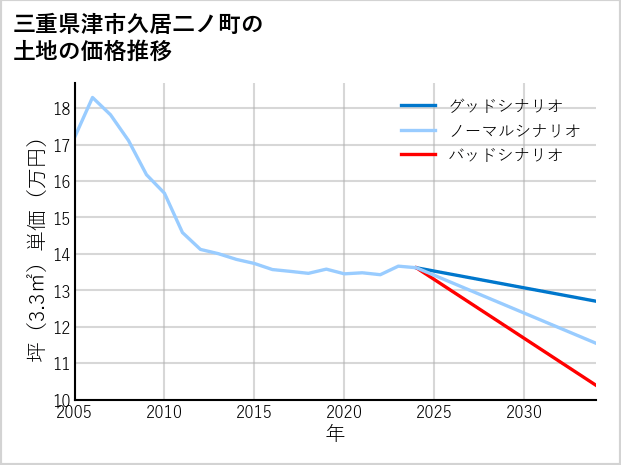 三重県津市久居二ノ町の土地価格推移