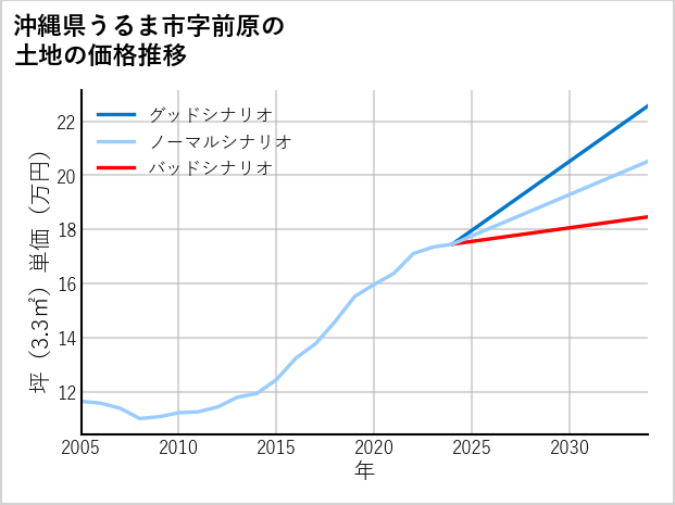 沖縄県うるま市前原の土地価格推移