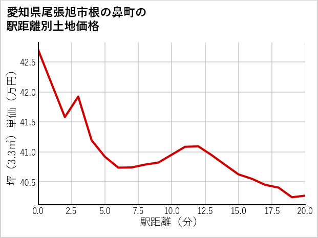 愛知県尾張旭市根の鼻町の徒歩距離別の土地坪単価