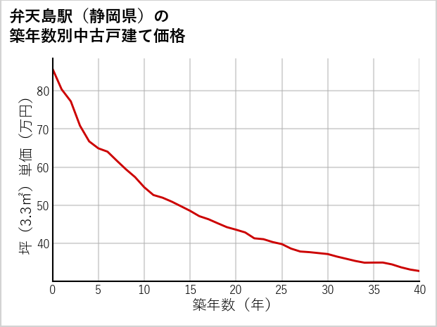 弁天島駅（静岡県）の築年数別の中古戸建て坪単価