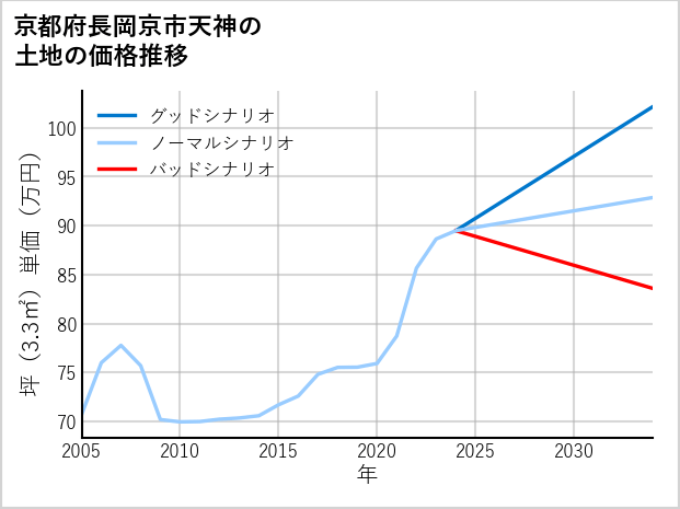 京都府長岡京市天神の土地価格推移