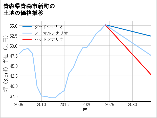 青森県青森市新町の土地価格推移