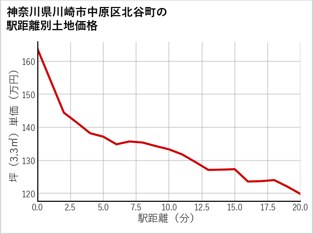 神奈川県川崎市中原区北谷町の徒歩距離別の土地坪単価