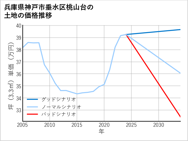 兵庫県神戸市垂水区桃山台の土地価格推移