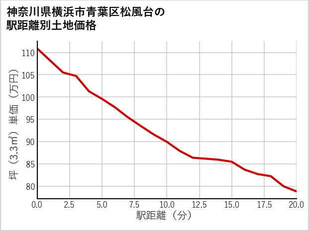 神奈川県横浜市青葉区松風台の徒歩距離別の土地坪単価