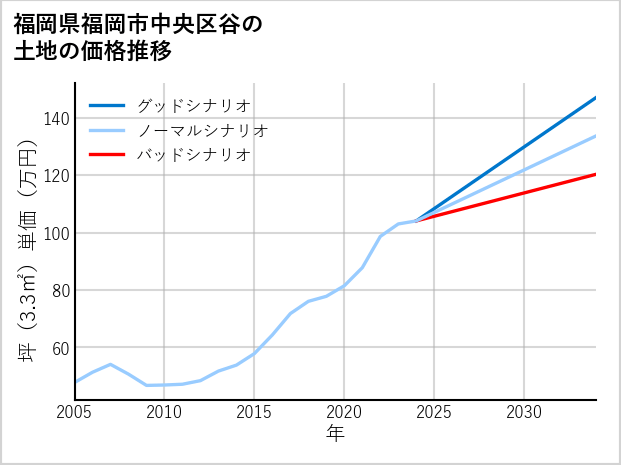 福岡県福岡市中央区谷の土地価格推移