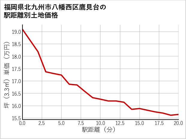 福岡県北九州市八幡西区鷹見台の徒歩距離別の土地坪単価