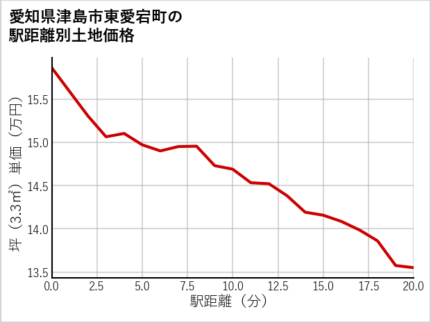 愛知県津島市東愛宕町の徒歩距離別の土地坪単価