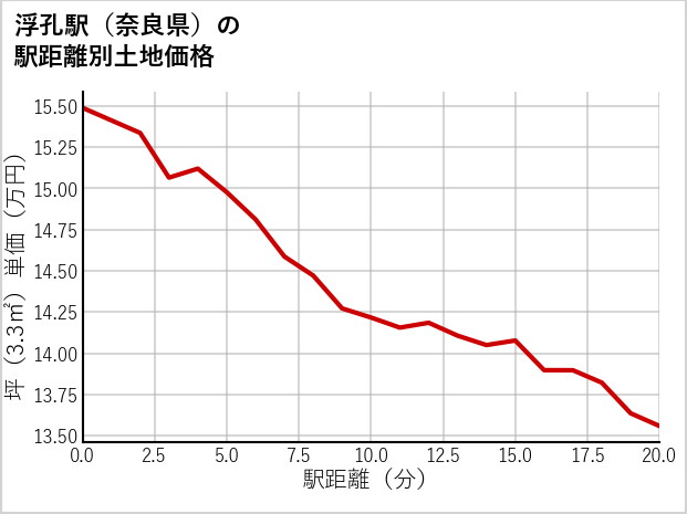 浮孔駅（奈良県）の徒歩距離別の土地坪単価
