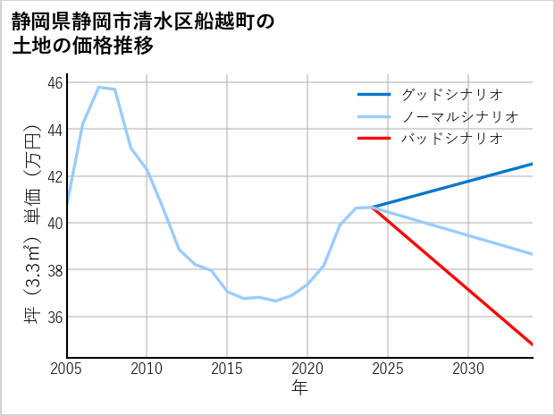 静岡県静岡市清水区船越町の土地価格推移