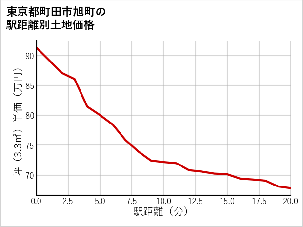 東京都町田市旭町の徒歩距離別の土地坪単価