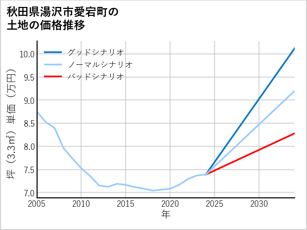 秋田県湯沢市愛宕町の土地価格推移