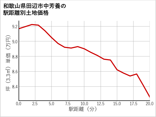 和歌山県田辺市中芳養の徒歩距離別の土地坪単価