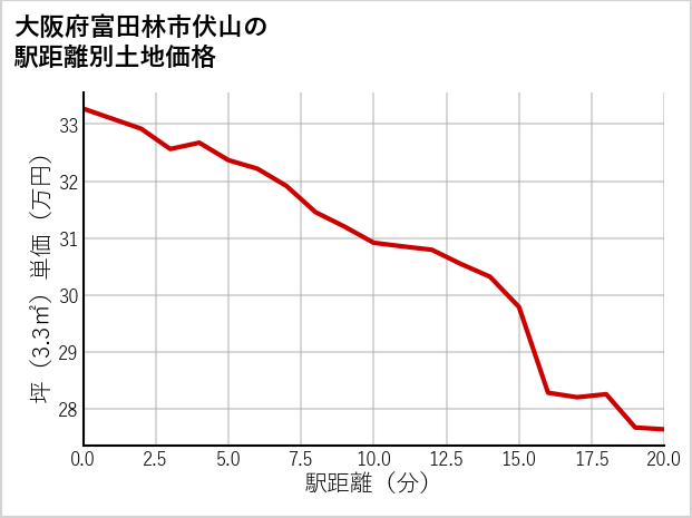大阪府富田林市伏山の徒歩距離別の土地坪単価