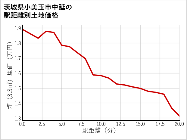 茨城県小美玉市中延の徒歩距離別の土地坪単価