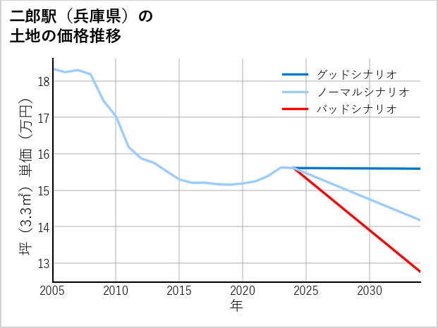 二郎駅（兵庫県）の土地価格推移