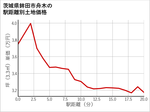 茨城県鉾田市舟木の徒歩距離別の土地坪単価