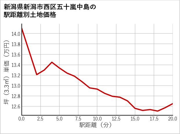 新潟県新潟市西区五十嵐中島の徒歩距離別の土地坪単価