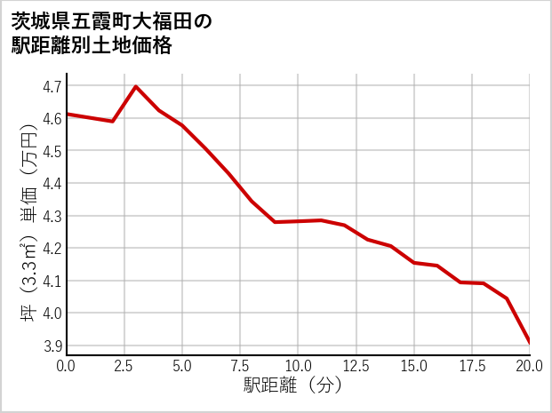 茨城県五霞町大福田の徒歩距離別の土地坪単価