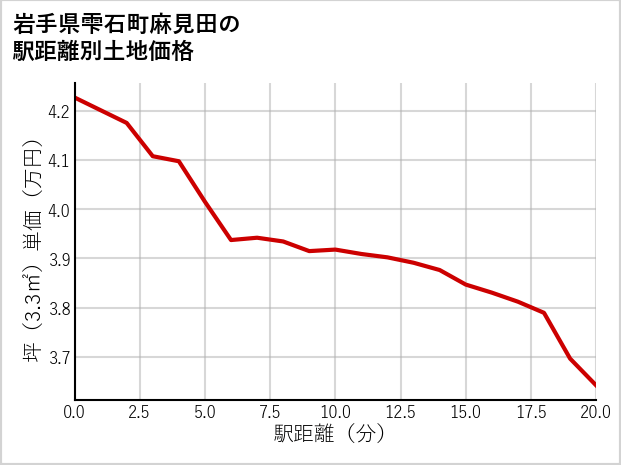 岩手県雫石町麻見田の徒歩距離別の土地坪単価
