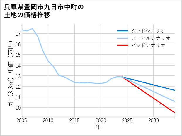 兵庫県豊岡市九日市中町の土地価格推移