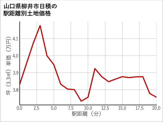 山口県柳井市日積の徒歩距離別の土地坪単価