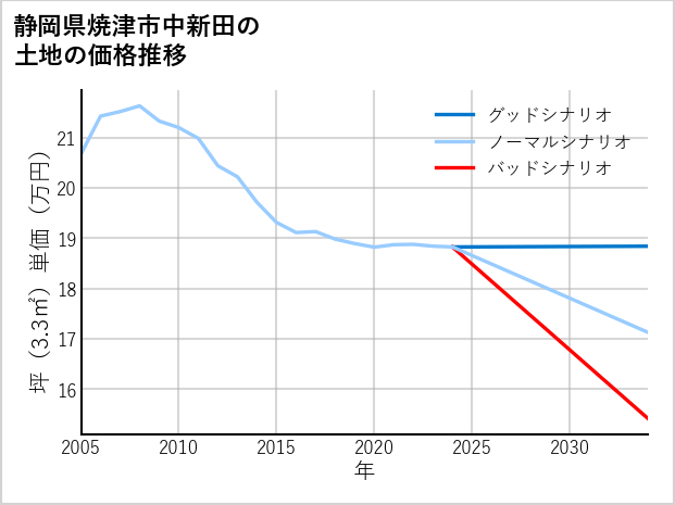 静岡県焼津市中新田の土地価格推移