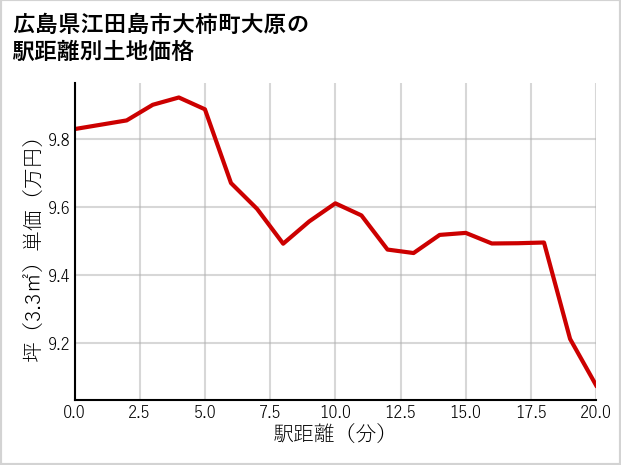 広島県江田島市大柿町大原の徒歩距離別の土地坪単価