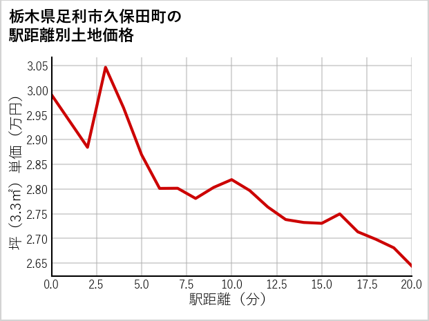 栃木県足利市久保田町の徒歩距離別の土地坪単価