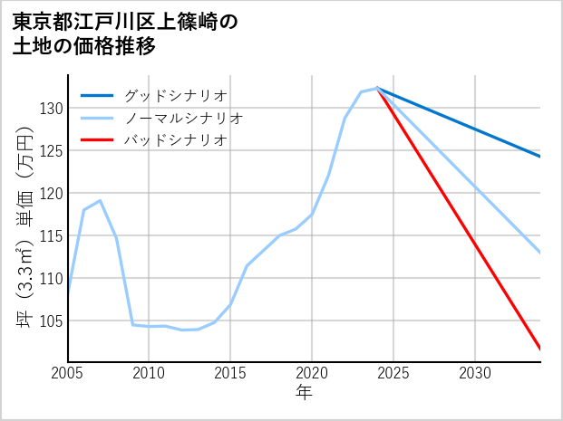 東京都江戸川区上篠崎の土地価格推移