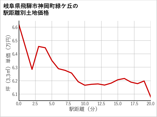 岐阜県飛騨市神岡町緑ケ丘の徒歩距離別の土地坪単価