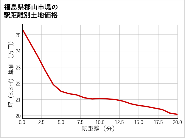 福島県郡山市堤の徒歩距離別の土地坪単価