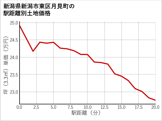 新潟県新潟市東区月見町の徒歩距離別の土地坪単価