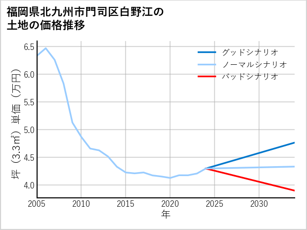 福岡県北九州市門司区白野江の土地価格推移