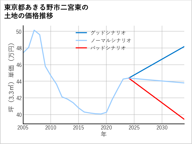 東京都あきる野市二宮東の土地価格推移