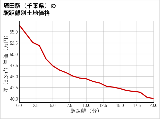 塚田駅（千葉県）の徒歩距離別の土地坪単価