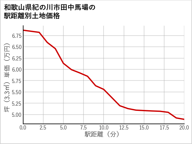 和歌山県紀の川市田中馬場の徒歩距離別の土地坪単価