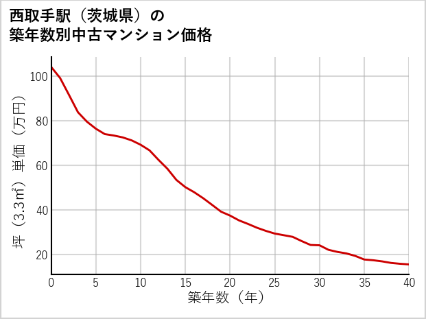 西取手駅（茨城県）の築年数別の中古マンション坪単価