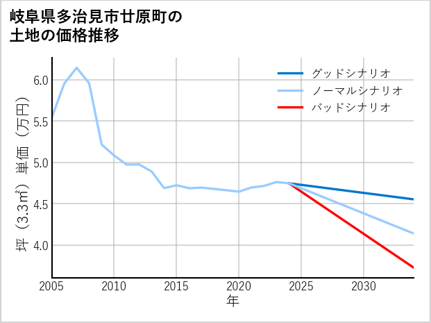岐阜県多治見市廿原町の土地価格推移