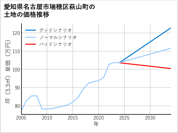 愛知県名古屋市瑞穂区萩山町の土地価格推移