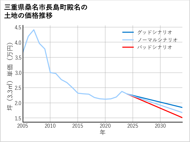 三重県桑名市長島町殿名の土地価格推移