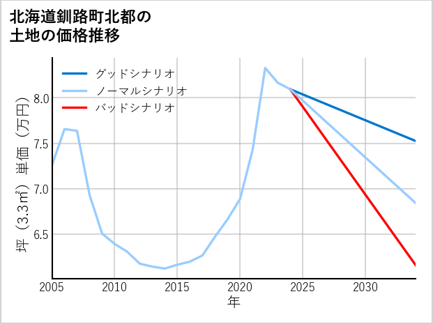 北海道釧路町北都の土地価格推移