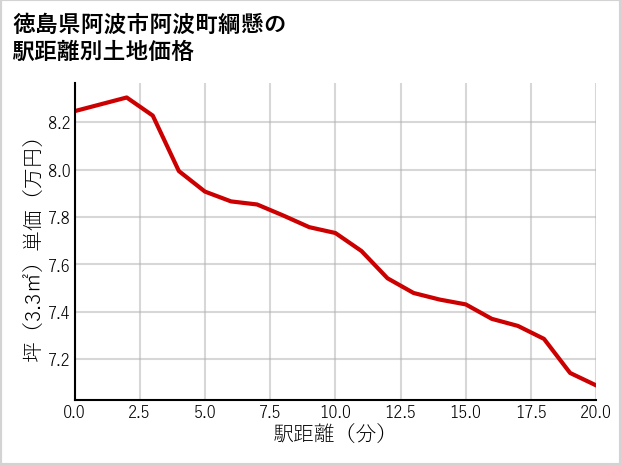 徳島県阿波市阿波町綱懸の徒歩距離別の土地坪単価