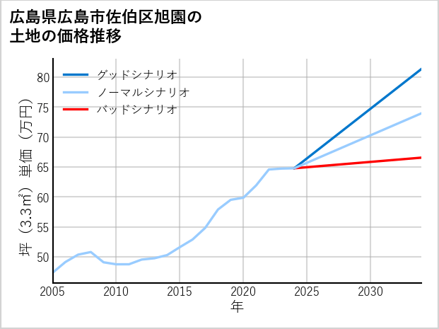 広島県広島市佐伯区旭園の土地価格推移