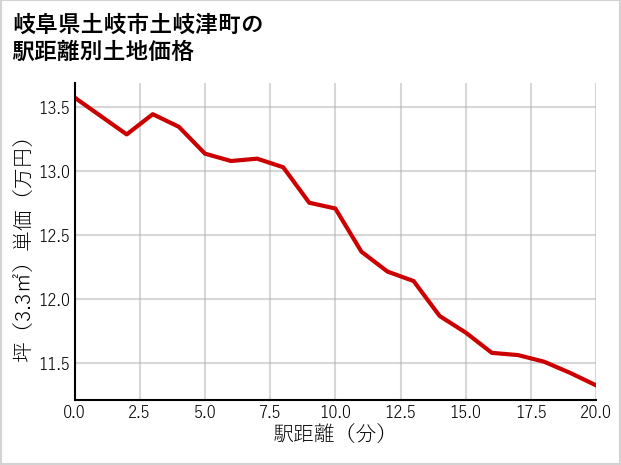 岐阜県土岐市土岐津町の徒歩距離別の土地坪単価