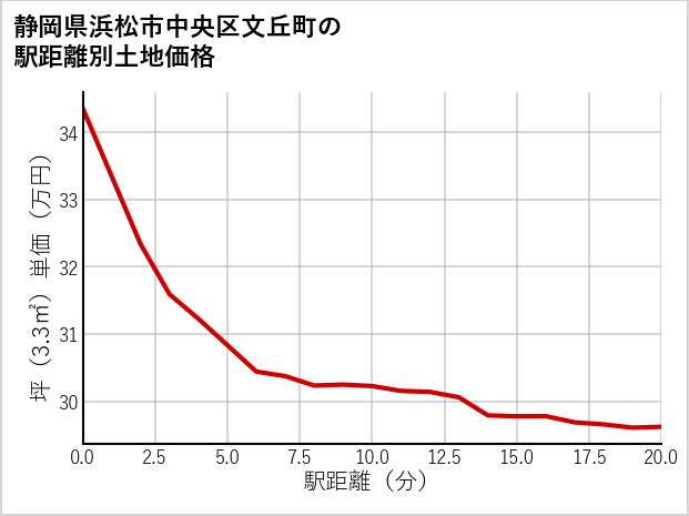 静岡県浜松市中央区文丘町の徒歩距離別の土地坪単価